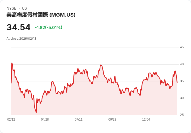 【02:08 即時新聞】MGM Resorts International (MGM) 跌-5.01%