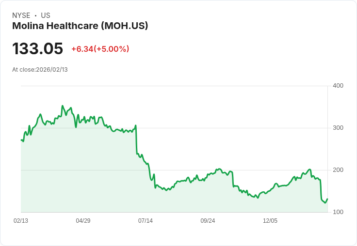 【22:45 即時新聞】Molina Healthcare (MOH) 漲+5％