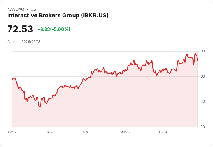 【01:05 即時新聞】Interactive Brokers Group (IBKR) 跌-5%