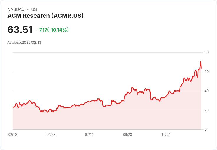 【00:34 即時新聞】ACM Research (ACMR) 跌-10.14％