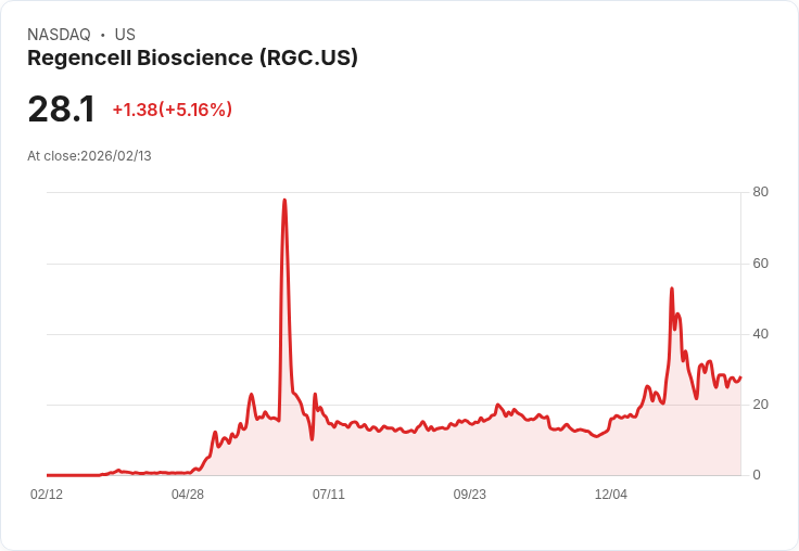 【00:38 即時新聞】Regencell Bioscience (RGC) 漲+5.16%
