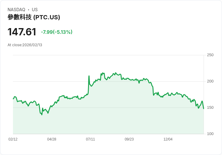 【00:56 即時新聞】PTC (PTC) 跌-5.03％