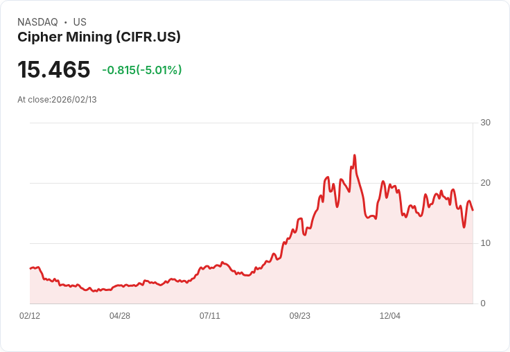 【00:26 即時新聞】Cipher Mining (CIFR) 跌-5.01%