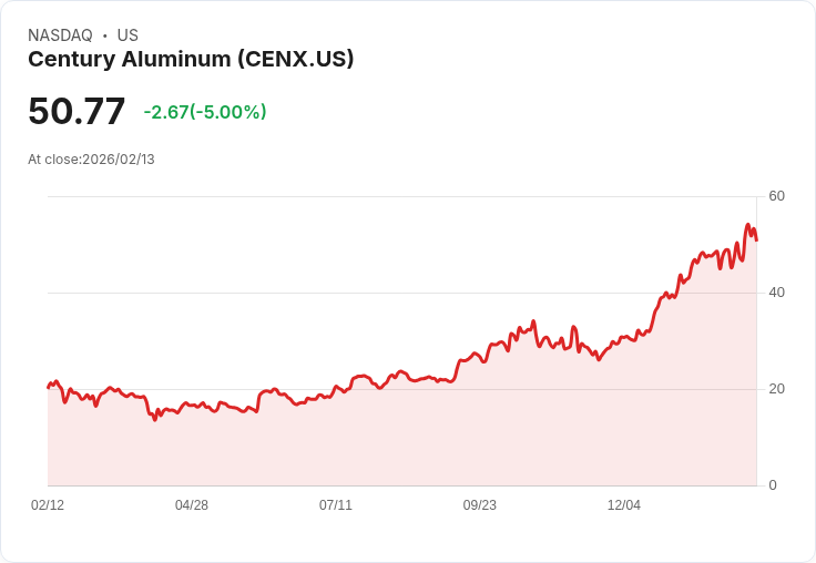 【00:15 即時新聞】Century Aluminum (CENX) 跌-5％