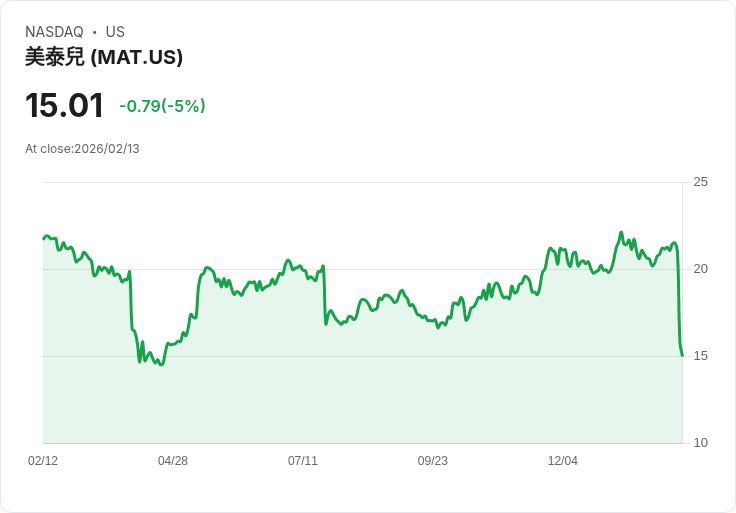 【01:16 即時新聞】Mattel (MAT) 跌-5％