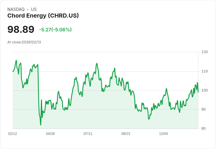 【01:28 即時新聞】Chord Energy (CHRD) 跌-5%