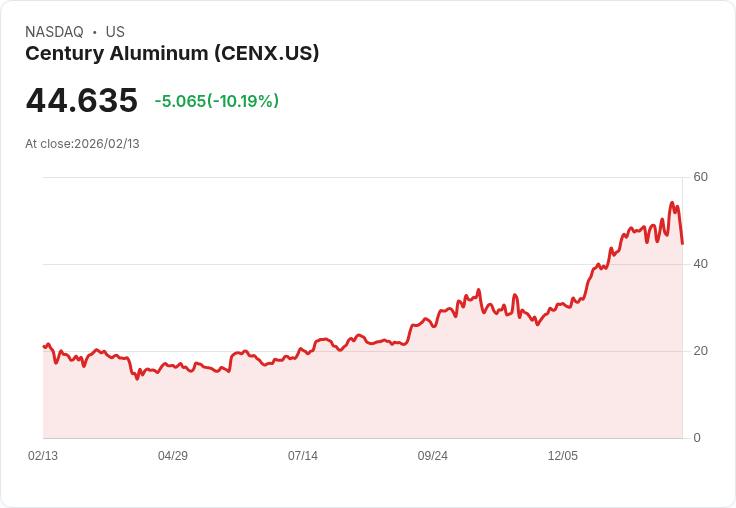 【22:40 即時新聞】Century Aluminum (CENX) 跌-10.14%