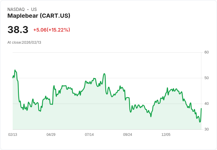 【22:33 即時新聞】Maplebear (CART) 漲+15.22％