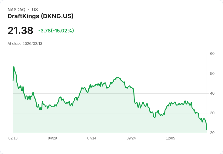 【22:30 即時新聞】DraftKings (DKNG) 跌-15.06％