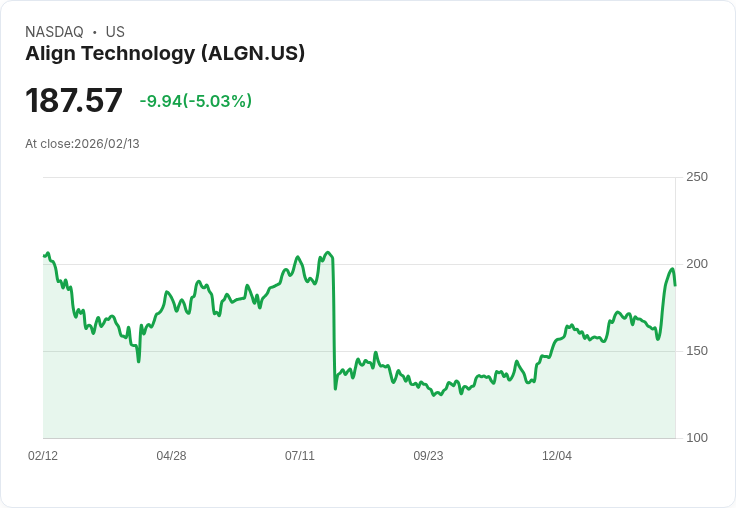 【01:05 即時新聞】Align Technology (ALGN) 跌-5.03%