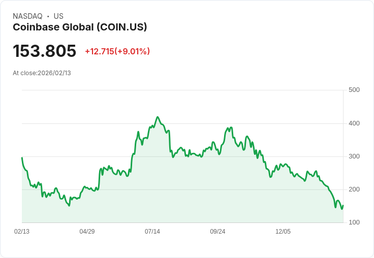 【22:30 即時新聞】Coinbase Global (COIN) 漲+9.08％