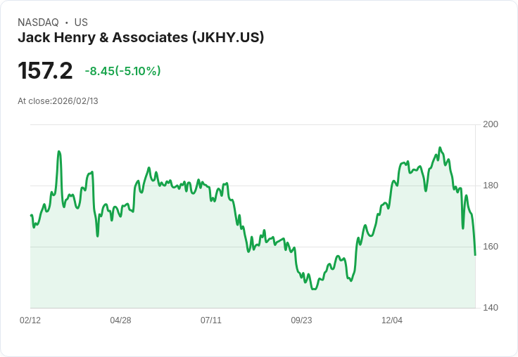 【00:25 即時新聞】Jack Henry & Associates (JKHY) 跌-5.1%
