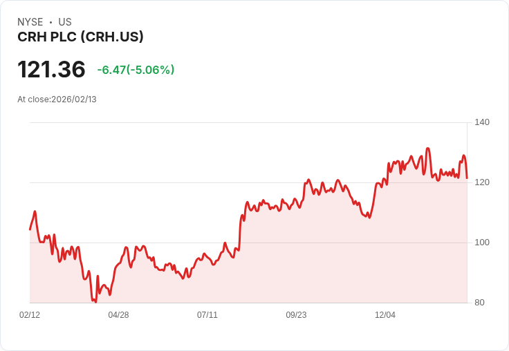 【00:28 即時新聞】CRH PLC (CRH) 跌-5.02％