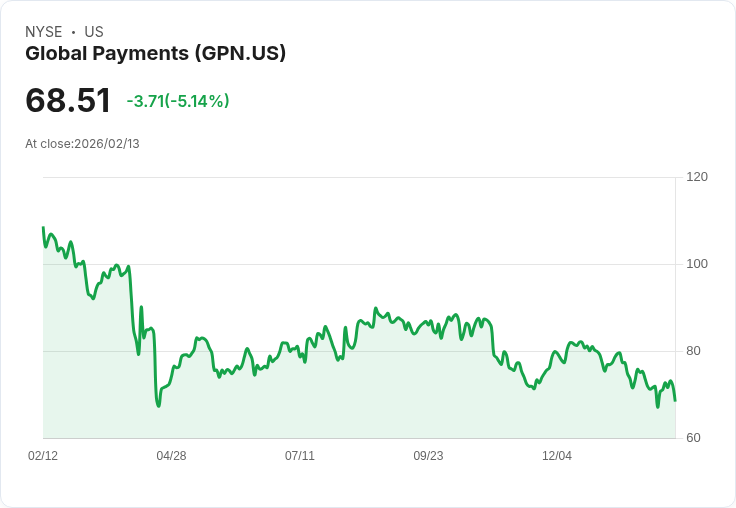 【01:46 即時新聞】Global Payments (GPN) 跌-5.12％