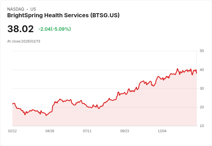 【00:47 即時新聞】BrightSpring Health Services (BTSG) 跌-5.09%