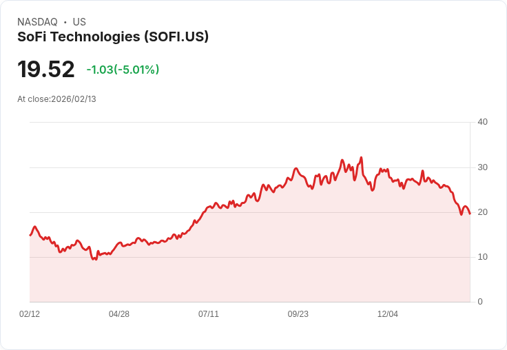 【00:05 即時新聞】SoFi Technologies (SOFI) 跌-5.01％