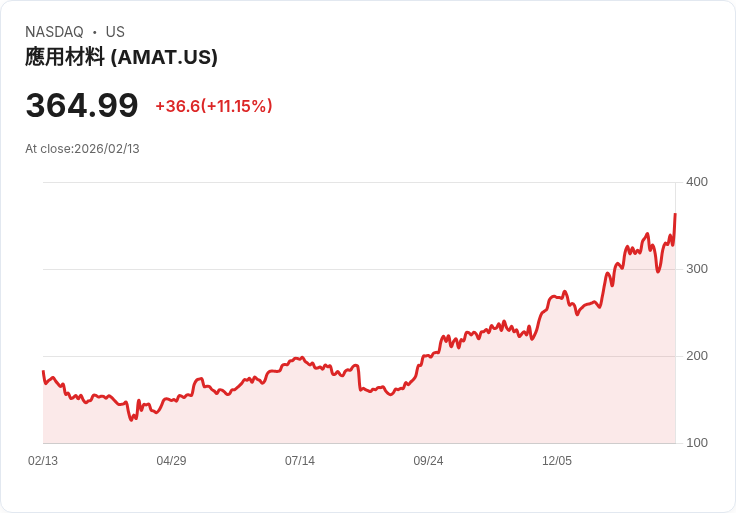 【22:30 即時新聞】Applied Materials (AMAT) 漲+11.21％