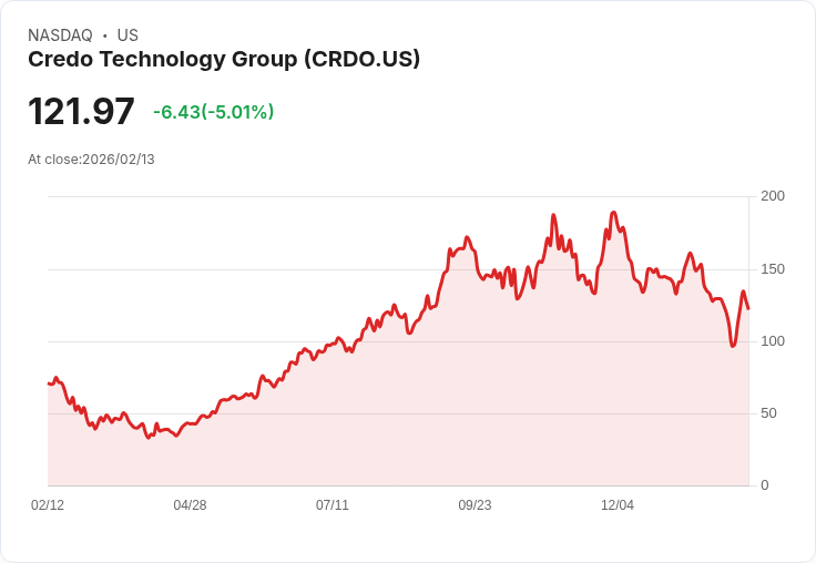 【04:10 即時新聞】Credo Technology Group (CRDO) 跌-5.01％