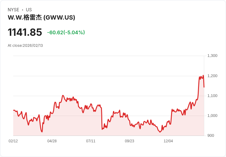 【01:20 即時新聞】W.W. Grainger (GWW) 跌-5.04%