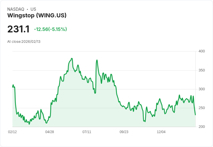 【00:09 即時新聞】Wingstop (WING) 跌-5.14％