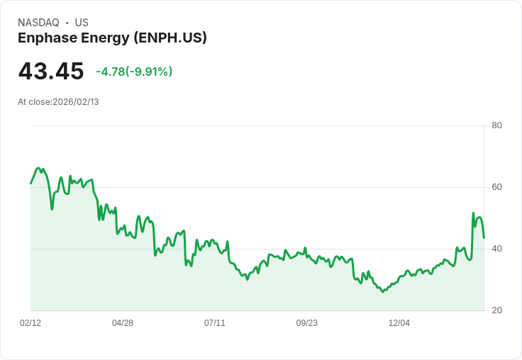 【02:00 即時新聞】Enphase Energy (ENPH) 跌-10.01%