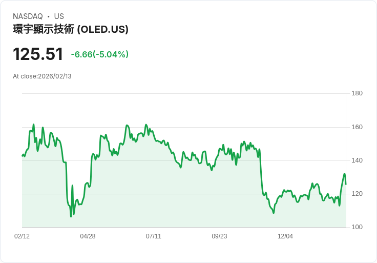 【02:00 即時新聞】Universal Display (OLED) 跌-5.04％