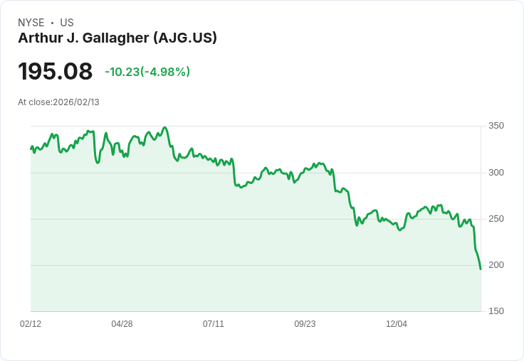 【00:00 即時新聞】Arthur J. Gallagher (AJG) 跌-5.02％
