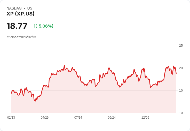 【22:51 即時新聞】XP (XP) 跌-5.06％