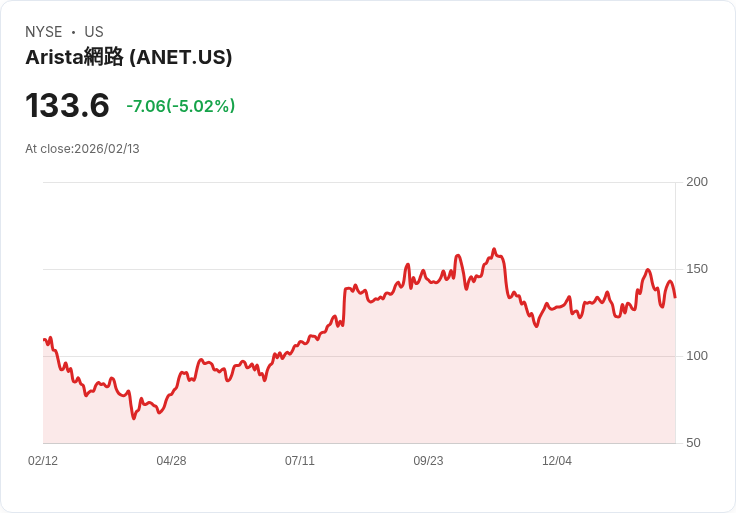 【00:06 即時新聞】Arista Networks (ANET) 跌-5.01％