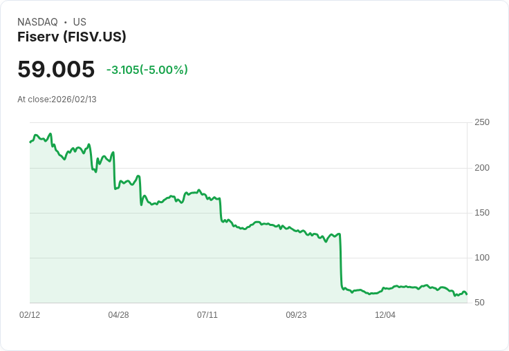 【02:29 即時新聞】Fiserv (FISV) 跌-5.01%