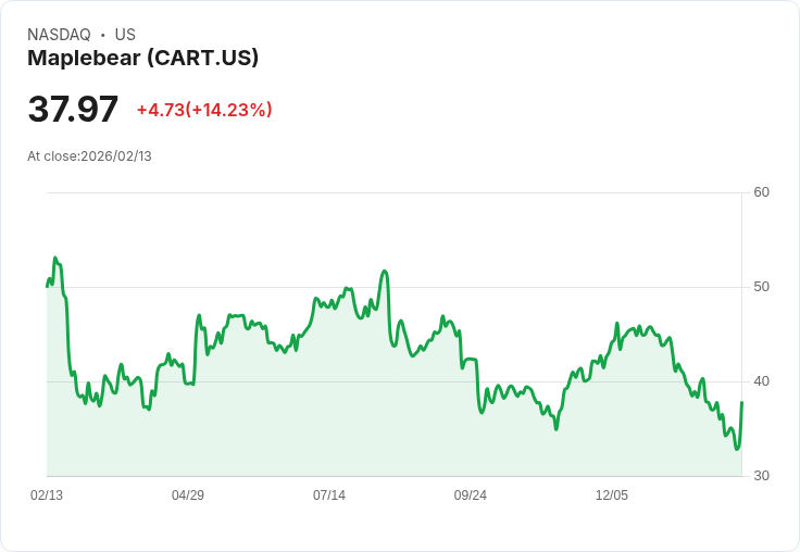 【22:30 即時新聞】Maplebear (CART) 漲+14.32%