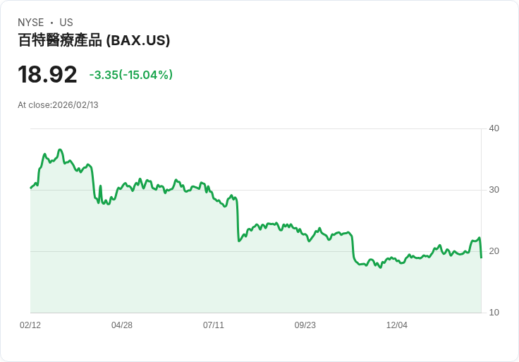 【01:43 即時新聞】Baxter International (BAX) 跌-15.04%