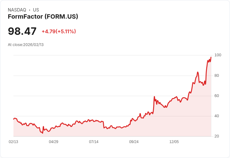 【23:11 即時新聞】FormFactor (FORM) 漲+5.11％