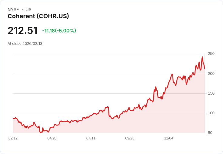 【00:25 即時新聞】Coherent (COHR) 跌-5％