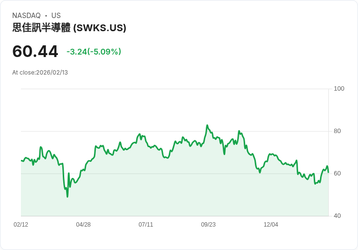 【02:28 即時新聞】Skyworks Solutions (SWKS) 跌-5.06％
