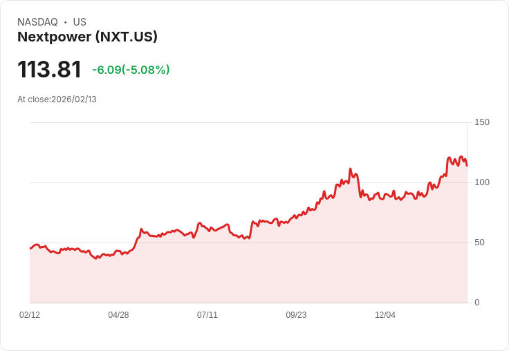 【01:00 即時新聞】Nextpower (NXT) 跌-5.08%