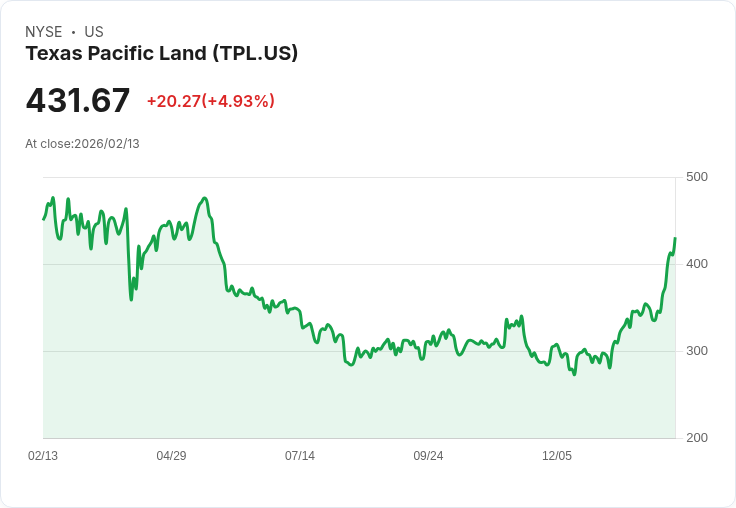 【23:11 即時新聞】Texas Pacific Land (TPL) 漲+5.01％