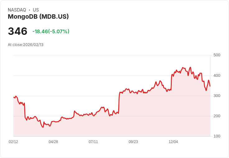 【02:28 即時新聞】MongoDB (MDB) 跌-5.03％