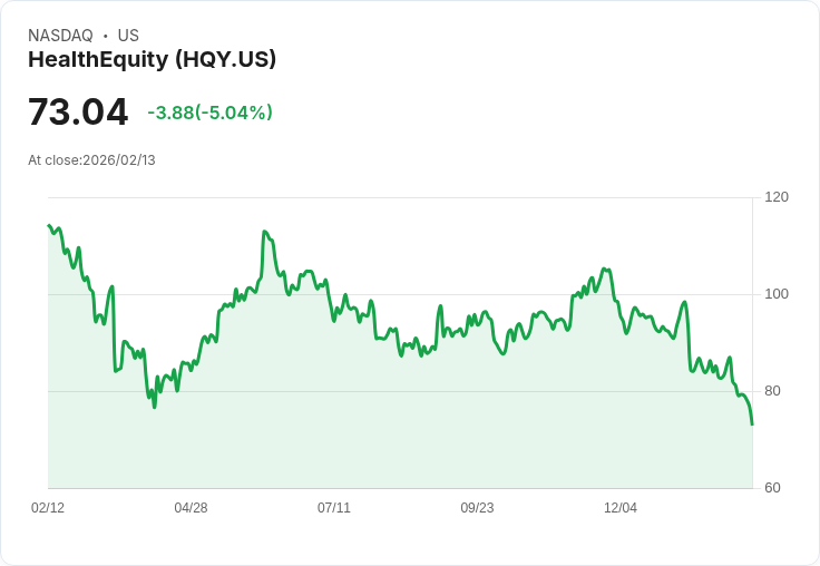 【04:47 即時新聞】HealthEquity (HQY) 跌-5.04％
