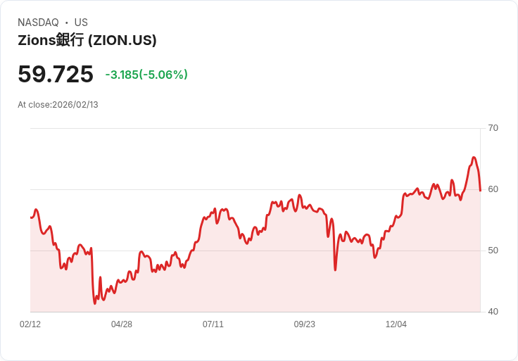 【01:01 即時新聞】Zions Bancorporation N.A. (ZION) 跌-5.06%
