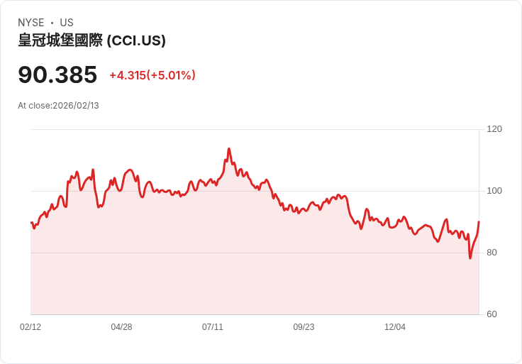 【00:01 即時新聞】Crown Castle (CCI) 漲+5％