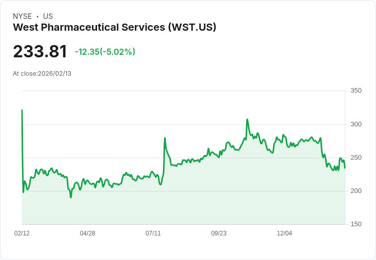 【00:26 即時新聞】West Pharmaceutical Services (WST) 跌-5.02％