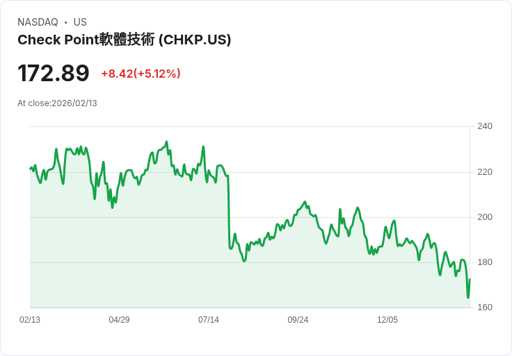 【22:56 即時新聞】Check Point Software Technologies (CHKP) 漲+5.12％