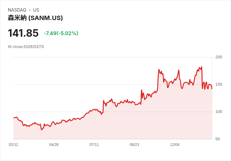 【04:15 即時新聞】Sanmina (SANM) 跌-5.02%