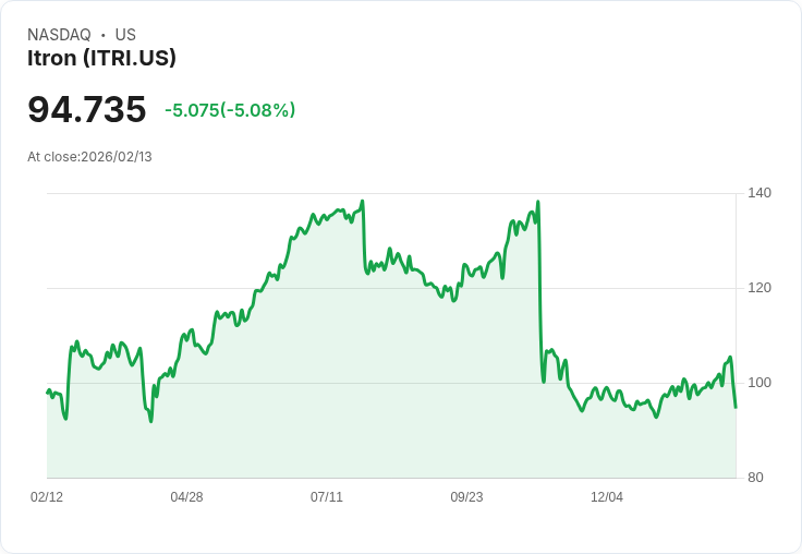 【01:05 即時新聞】Itron (ITRI) 跌-5.08%