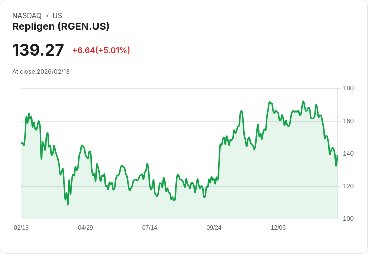 【22:37 即時新聞】Repligen (RGEN) 漲+5.01％