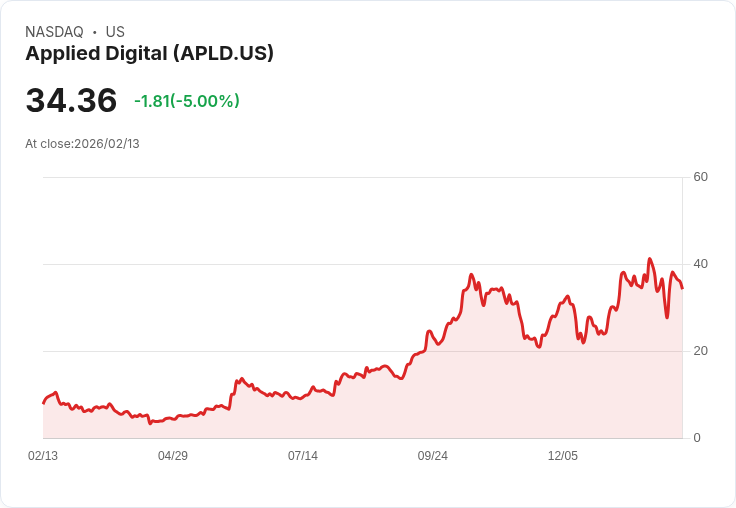 【22:40 即時新聞】Applied Digital (APLD) 跌-5％