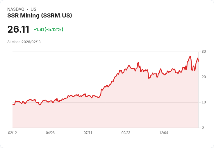 【00:58 即時新聞】SSR Mining (SSRM) 跌-5.12％
