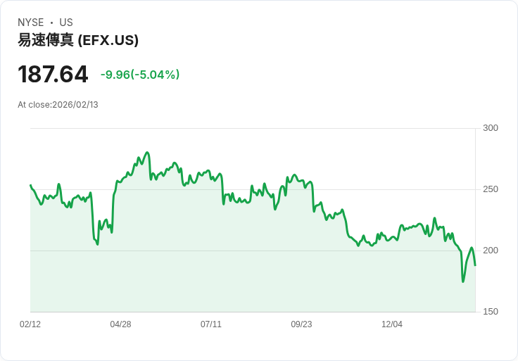 【01:04 即時新聞】Equifax (EFX) 跌-5.02％