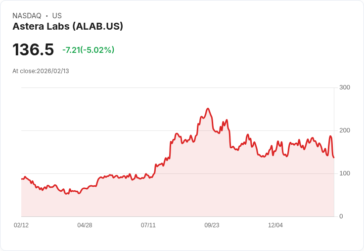 【00:22 即時新聞】Astera Labs (ALAB) 跌-5.02%